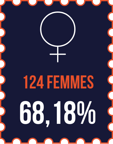 124 femmes — 69,47 %