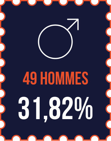 49 hommes — 30,53 %