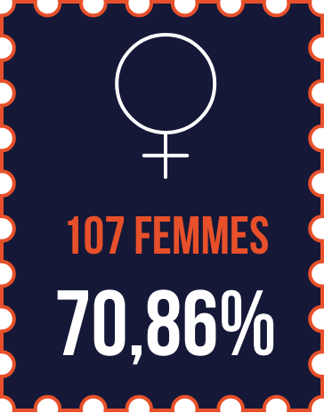 pourcentage de femmes