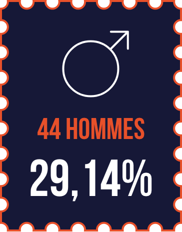 pourcentage d'hommes